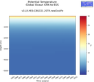 Time series of Global Ocean 65N to 65S Potential Temperature vs depth